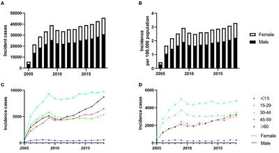The incidence of tuberculous pleurisy in mainland China from 2005 to 2018